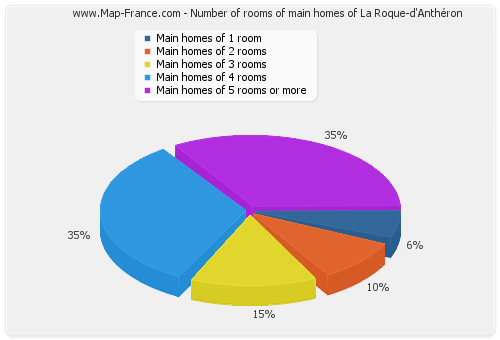 Number of rooms of main homes of La Roque-d'Anthéron